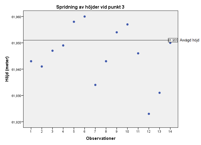 Diagram 4: Spridningen av höjder från