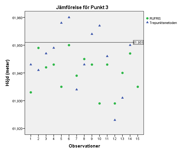 Diagram 5: Spridning i höjd med båda metoder och jämfört med avvägd höjd