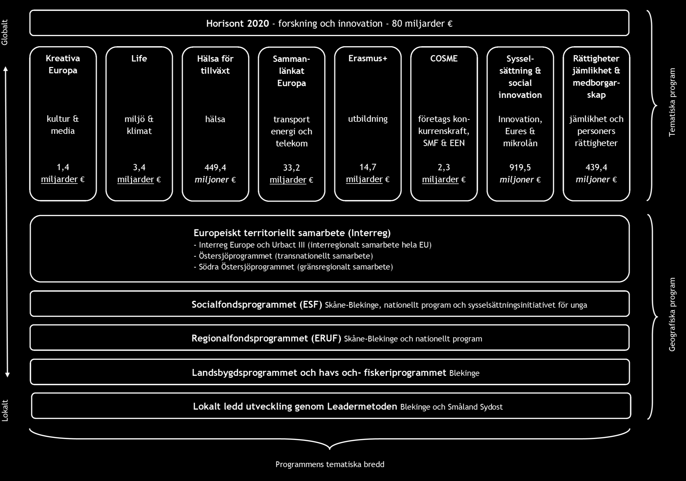 Översikt av EU-program för lokal och regional utveckling Figuren nedan är ett sätt att illustrera de EU-program som presenteras i denna översikt.