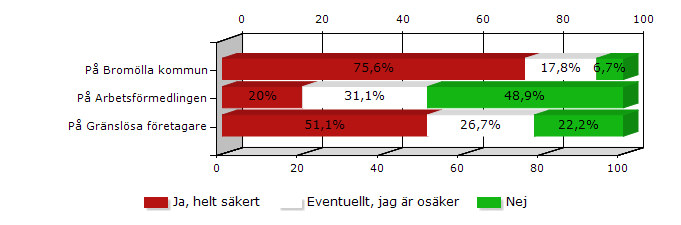 Vet du, rent generellt, vem du skall vända dig till när du har behov att diskutera näringslivsrelaterade frågor?