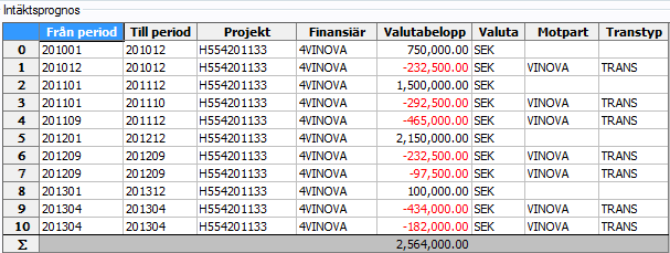 Transferering på avtal som har statlig motpart, VINNOVA I exemplet ovan som avser statlig motpart finns två poster av transfereringar registrerade för åren 2011, 2012 samt 2013.