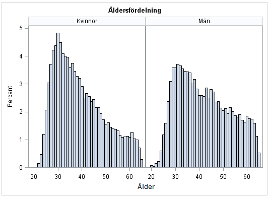 När åldersfördelningen i de båda grupperna undersöks visar det sig att medelåldern för kvinnorna är lägre än för männen.