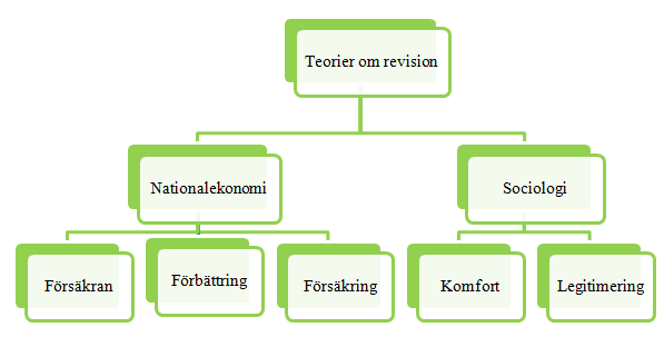 3. Teori I följande kapitel presenterar vi teorier om revision, nationalekonomi och sociologi samt intressentmodellen. 3.