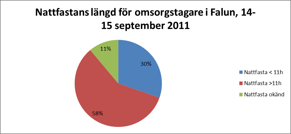 Figur 2 Falun I Falu kommun hade 30 % (155 stycken) av omsorgstagarna en nattfasta som var 11 timmar eller kortare. För 58 % (307 stycken) var nattfastan längre än 11 timmar.