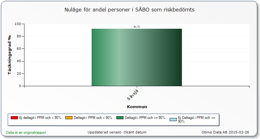 journaldokumentation har ökat. Antal fall med fallskada i form av fraktur har ökat från 2013 till 2014.