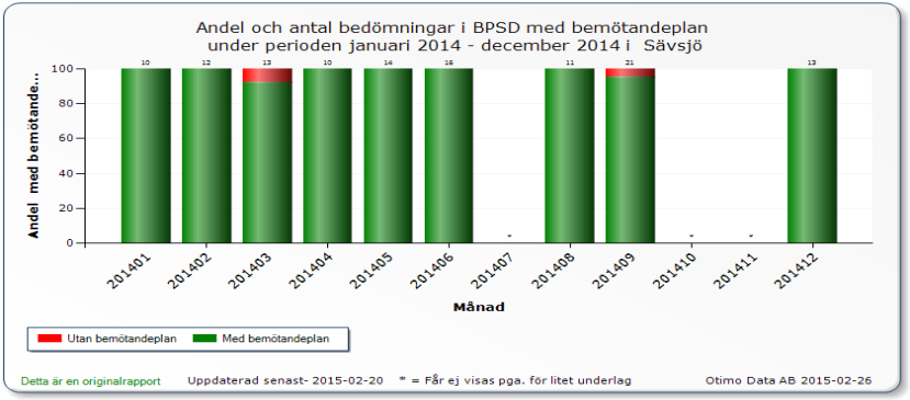 Vid PPM- mätningen hade 0 personer trycksår i grad 3 och 4. 10% hade tryckskada grad 1 eller grad 2. 12.