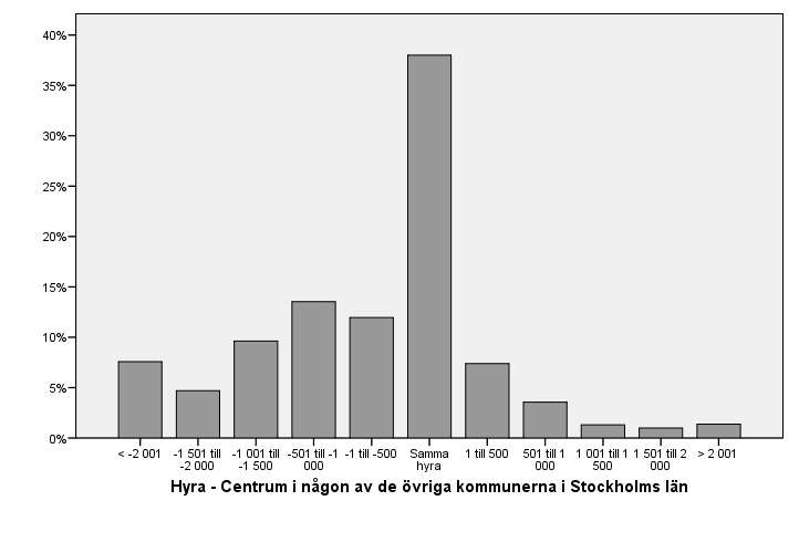 Figur 5 Fördelningen i betalningsvilja för centrum i annan kommun än Stockholm För flertalet boende i Stockholms län ligger betalningsviljan för centrum i övriga kommuner i länet, under rådande hyror.