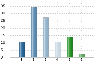 Hur nöjd är du med skötseln av utemiljön på din hemort? 1.Mycket missnöjd 2.Missnöjd 3.Varken nöjd eller missnöjd 4.Nöjd 5.Mycket nöjd 6.