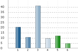 Hur anser du att skötseln av utemiljön har förändrats sen 1 april 2008? 1.Stor försämring 2.Liten försämring 3.Ingen förändring 4.Liten förbättring 5.Stor förbättring 6.