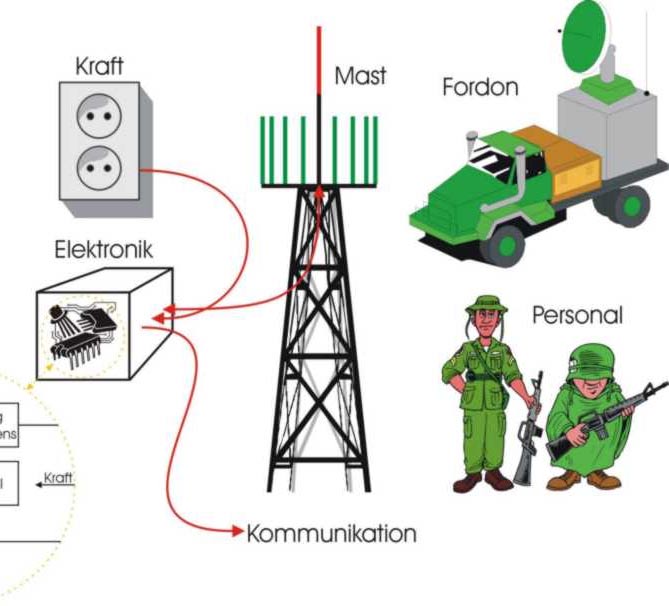Egenskaper hos AASR-system Antenn Sändare Synkronisering Mottagare Signalgenerering Signalbehandling Positionering Kommunikation Elförsörjning Fordon Skydd Figur 2.