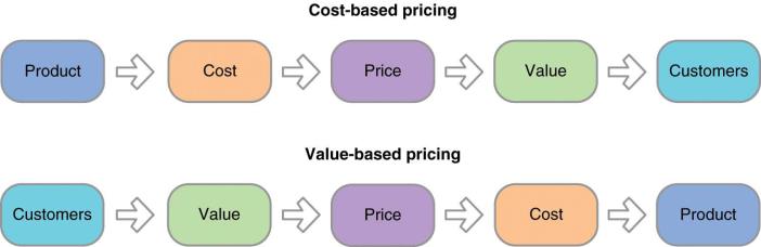 Pricing considerations and strategies Med rätt prissättning kan du nå stor framgång. Vad påverkar prissättningen?