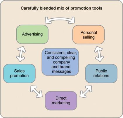 Annonsering/Reklam (advertising) Personlig försäljning (personal selling) Säljfrämjande åtgärder (sales promotion) Public relations Direktmarknadsföring (direct marketing) Promotion Mix