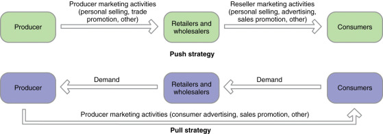 Pull strategy kunden ska få efterfrågan på en produkt, skapas ett demand från kund till producent. Kommunicerar direkt från producent till konsument. Oftast jobbar man med en blandning mellan dem.