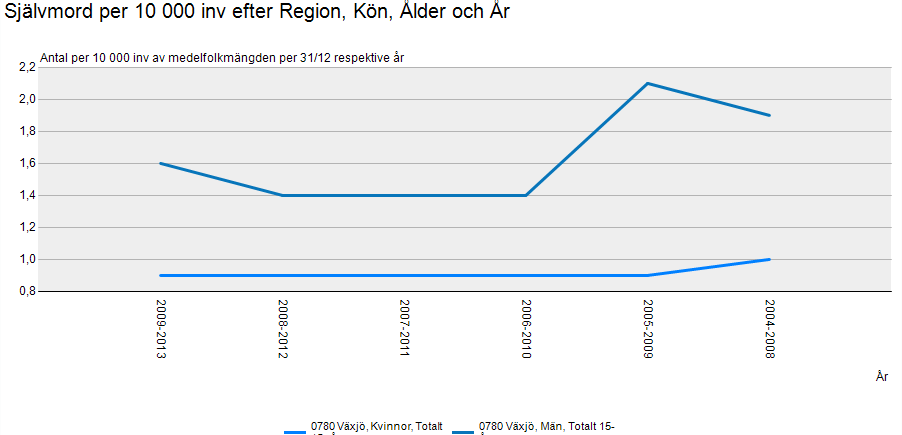 Självmord I Växjö kommun har antalet självmord per 10 000 invånare sedan 2004 minskat något.