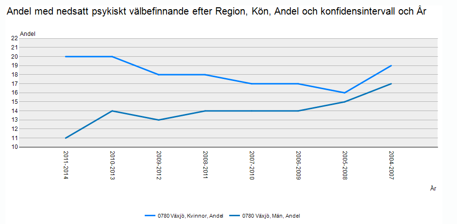 Upplevd hälsa I Växjö kommun ökar andelen som uppger bra skattat hälsotillstånd ökar andel kvinnor