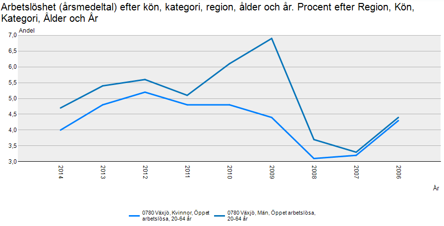 Hälsa i arbetslivet I Växjö kommun är ohälsotalet högre för kvinnor än för män i samtliga åldersgrupper, utom i åldersgruppen 20-24 år där ohälsotalet är högre för män än för kvinnor Sambandet mellan