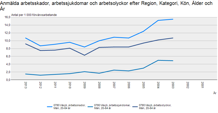 Sjukskrivning för psykisk ohälsa Fou-rapport 2015:1 5 är en kartläggning av personer som varit sjukskrivna längre än 14 dagar på grund av psykisk ohälsa i Kronobergs län och dess åtta kommuner.