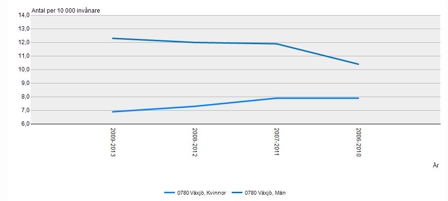 Narkotika I Växjö kommun svarade 10 procent av ungdomarna, gymnasiet, årskurs 2 att de använt cannabis och 2 procent att de hade använt amfetamin/heroin/kokain (2012) 12.