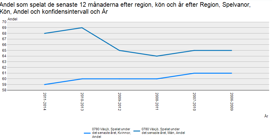 Spel I Växjö kommun ökade andelen män som spelat senaste 12 månaderna från perioden 2006-2009 till 2011-2014 Många som har spelproblem också har problem med sin hälsa.