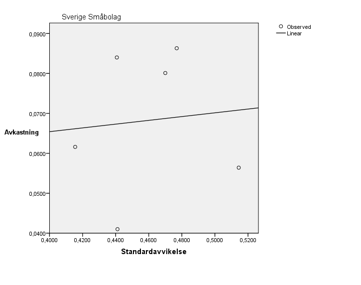 6.1.1: Sammanfattning av utförande av korrelation och regression som presenteras i både siffror och ett spridningsdiagram för Sverige Småbolag.