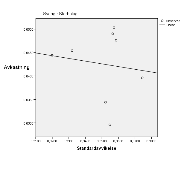 dimens ion1 Här är R Square värdet på 0.620, vilket är nära + 1 och ett positivt högt samband för denna kategori mellan avkastning och risk.