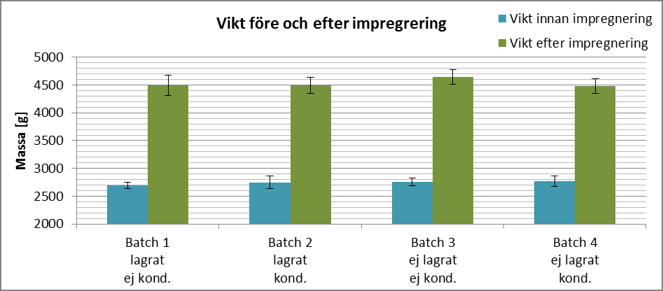 Figur 11 Massupptag under impregneringen, medelvärde samt 95 % konfidensintervall batchvis.