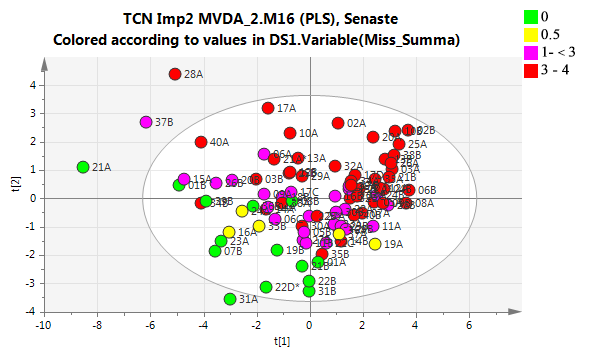 En första översikt av hela datasetet (PCA-analys) visade att det fanns 4 stycken måttliga uteliggare varav 3 förklaras av hög fuktkvot i något av gradientproven samt 1 av stort klyvgap.