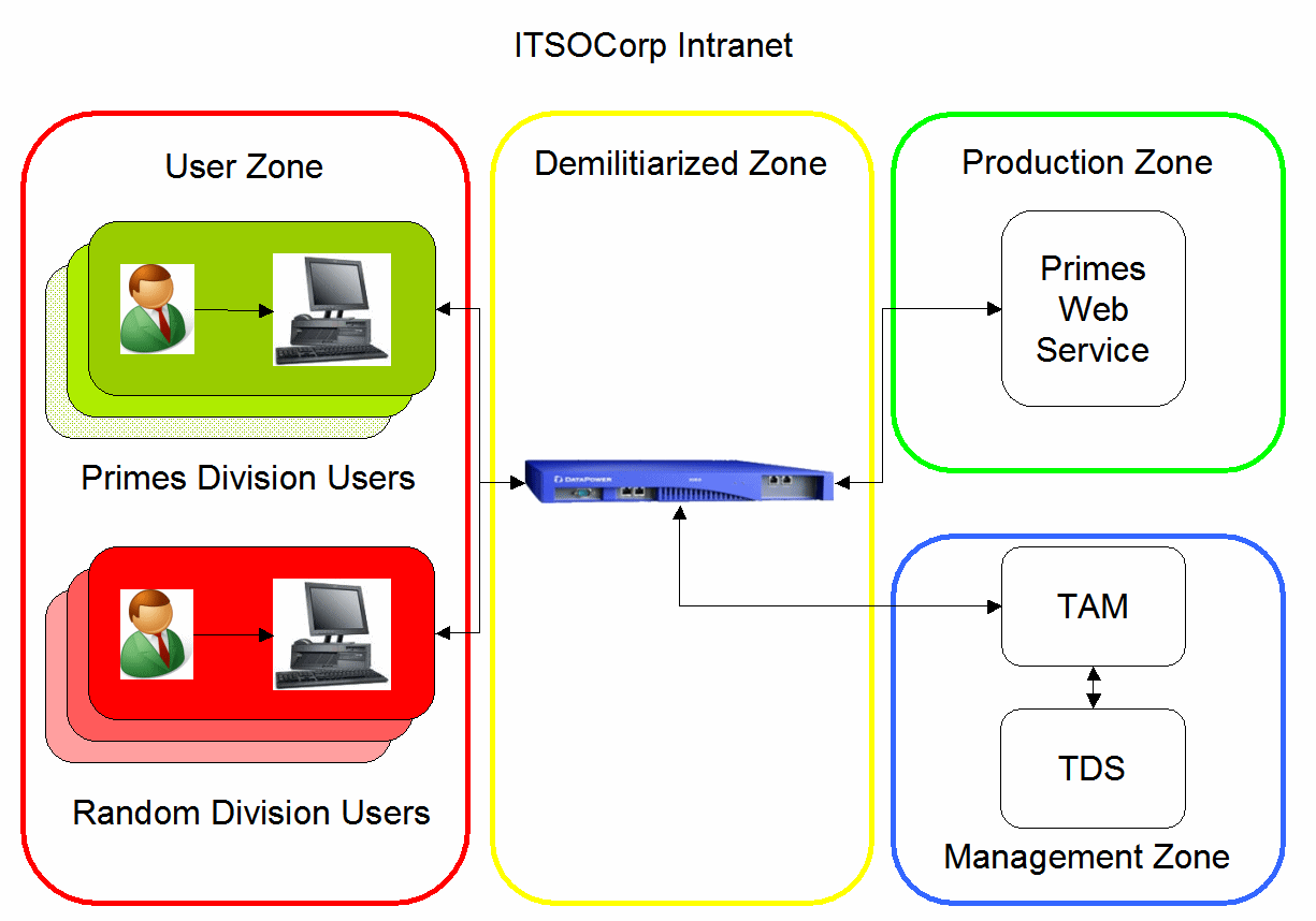 DataPower solution with TAM Tivoli Access Manager for e-business: access management solution + Web services capabilities från DataPower appliance.