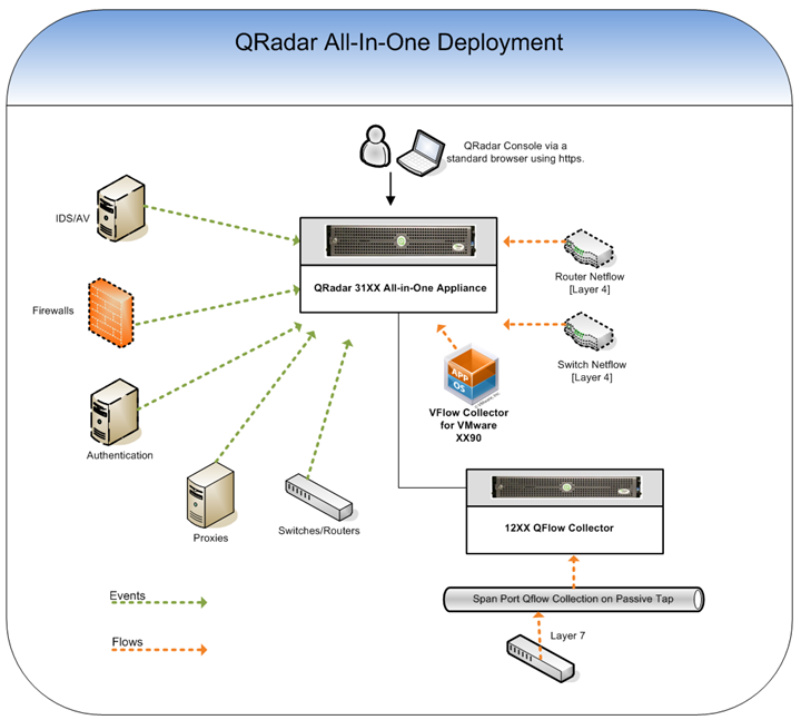 SIEM Security Information and Event Management Produkten