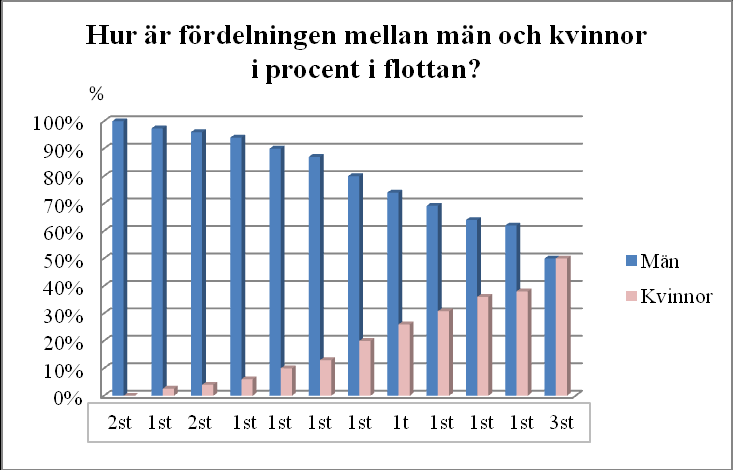 Medelåldern på besättningen på rederiernas fartyg varierar, 26% av rederierna har en medelålder på 36-40 år, därefter kommer medelåldern på 41-45