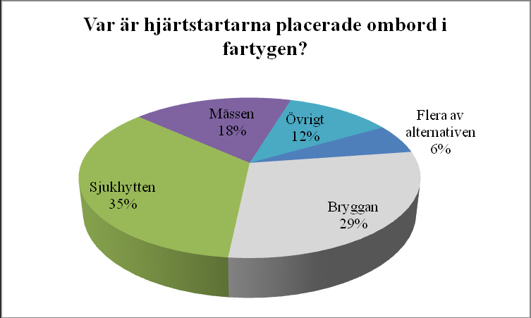 På frågan om hur många hjärtstartare som finns ombord på varje fartyg svarade 74 % att de har en på varje fartyg.