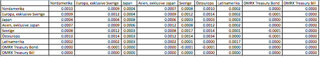 Nordamerika 16759,6 0,386897 Europa exkl. Sverige 10297,18 0,237711 Japan 3377,89 0,077979 Asien exkl. Japan 8902,407 0,205513 Sverige 432,296 0,00998 Östeurop inkl.