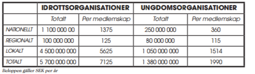 till övrigt föreningsliv till drygt 1 miljard kronor. 28 Dessa siffror, menar LSU, gäller inte endast barnoch ungdomsverksamheter utan hela civilsamhället.