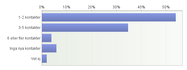 7. Vilket är ditt helhetsintryck av aktivitetens innehåll? 8.