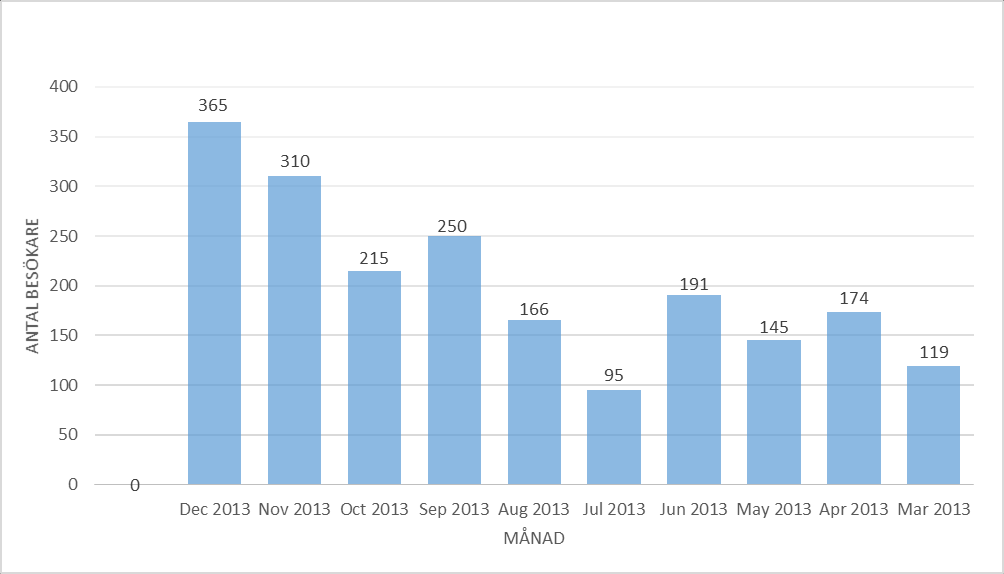 BRF L21 EKHOLMEN - FÖRENINGENS WEBSIDA Besöks statistik för www.brfl21ekholmen.se år 2014 och 2013.