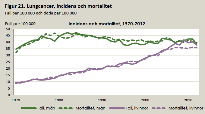 2.2 Förekomst över tiden Incidensen av lungcancer har under de senaste 50 åren sett olika ut bland män och kvinnor. Bland män sågs en kontinuerlig ökning fram till mitten av 1970-talet.