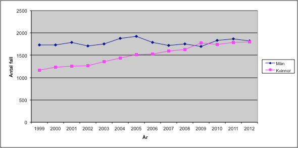 Fig. 2.3 Antal nya fall av lungcancer i Sverige 1999-2012 2.3 Internationellt perspektiv I ett internationellt perspektiv är förekomsten av lungcancer i Sverige relativt låg.