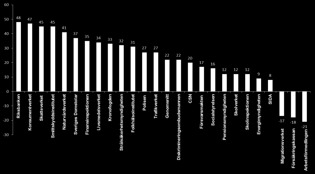 13 Stärkt förtroende för Arbetsförmedlingen Nuläge Figur 1: TNS Sifos anseendeindex för myndigheter (2012) TNS Sifo 2012 En annan aspekt som är värd att nämna är det trendbrott som SKI-undersökningen