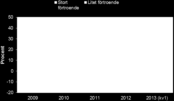 17 Stärkt förtroende för Arbetsförmedlingen Nuläge En rimlig tolkning av resultaten är att många sökande anser sig ha en väl grundad uppfattning om brister i Arbetsförmedlingens erbjudande av