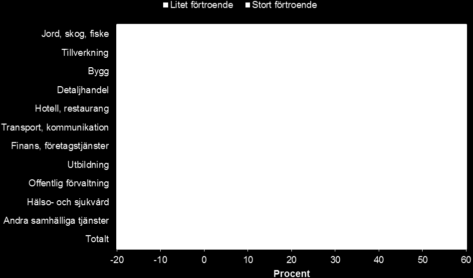 19 Stärkt förtroende för Arbetsförmedlingen Nuläge Figur 5: Andel arbetsgivare som angett stort resp. litet förtroende för Arbetsförmedlingen fördelat efter näringsgren. Årsvärden 2012.