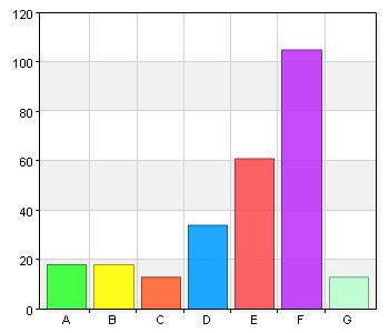 Personalen är serviceinriktad A. 1 6 2,3 B. 2 4 1,5 C. 3 10 3,8 D. 4 18 6,9 E. 5 57 21,8 F. 6 133 50,8 G. Vet ej 34 13 Personalen är kunnig A. 1 6 2,3 B. 2 4 1,5 C. 3 5 1,9 D.