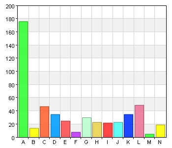 Det är lätt att hitta i biblioteket A. 1 65 24,8 B. 2 27 10,3 C. 3 39 14,9 D. 4 52 19,8 E. 5 33 12,6 F. 6 37 14,1 G.