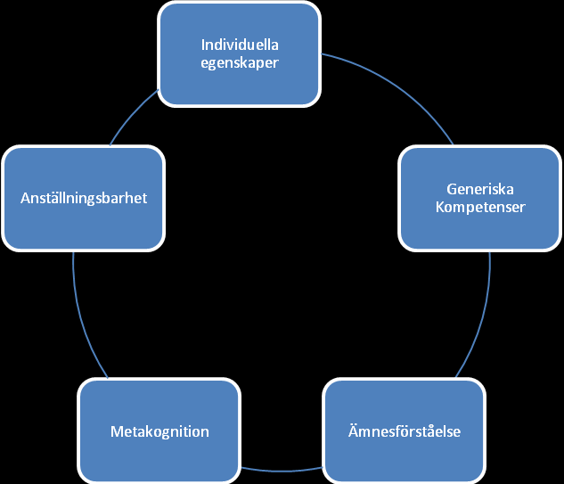 anställningsbarhet. Det är de individuella egenskaperna, det är de generiska kompetenserna, det är ämnesförståelsen och det är metakognitionen som Yorke baserar sina teorier på (Schwieler 2007).