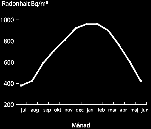 Veckovariation av radonhalt