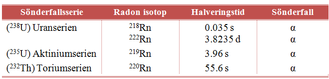 Toriumserien ( 232 Th) Fig. 3. Visar toriumserien, där Faure (1977). 232 Th sönderfaller till slutprodukten 208 Pb. Modifierad från orsaka biologiska skador på människan.