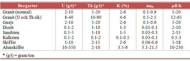 Tabell 4: Fördelningen av uran, torium och kalium, samt radium index och gammastrålning i olika svenska bergarter (Åkerblom & Wilson, 1981).