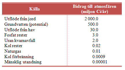 vanligtvis mycket låga radonhalter, detta beror på att kommunal vattenförsörjning luftas vilket gör att radonhalterna minskar.