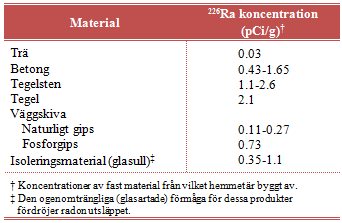 betongblocksväggar är andra vägar för markgas radon att ta sig in i ett hus (Tanner, 1988). Radonhalten kan nå så mycket som en faktor 2-3 gånger högre inomhus jämfört med utomhusnivåer (Brill et al.