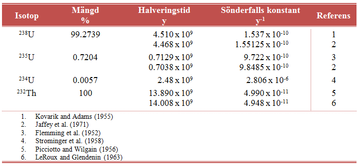 Tabell 1: Visar mängd, halveringstid och sönderfallskonstant för de huvudsakliga naturligt förekommande isotoperna för uran och torium. (Faure, 1977). Uran och torium är båda radioaktiva element.