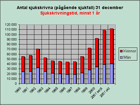 Ett resultat av den omvandling som arbetsmarknaden genomgått de senaste åren är att antalet sjukskrivningar och anmälda arbetsskador stigit kraftigt sedan slutet av 1990- talet.